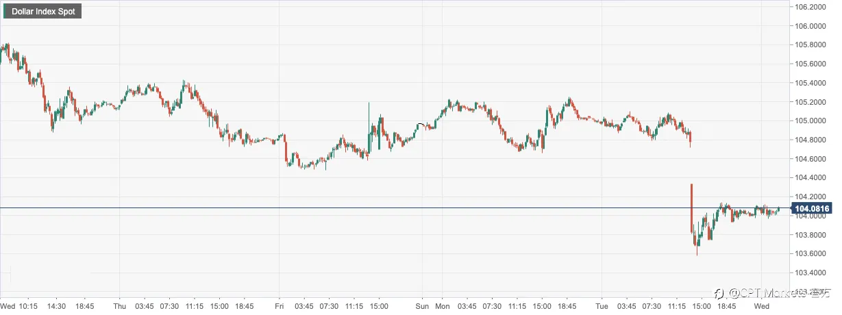 CPT Markets：美国11月通胀低于预期强化美联储放缓加息步伐！英欧央行预期上调利率50个基点
