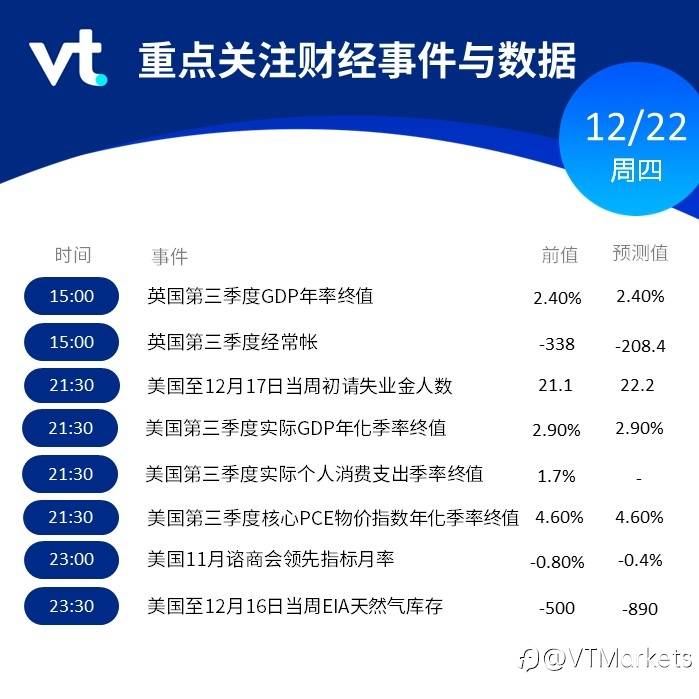 12月22日行情盘点与风险预警：英国第三季度GDP/美国核心PCE物价指数