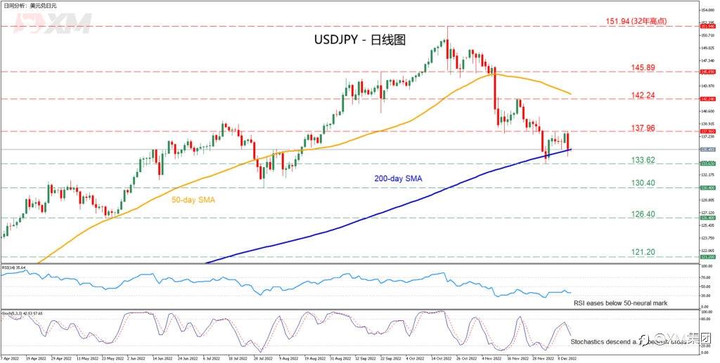 技术分析 – USDJPY无法突破200日SMA