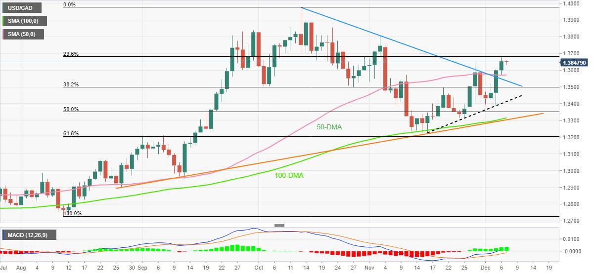 Phân tích giá USD/CAD: Phe đầu cơ giá lên tiếp tục tăng quanh mức giữa 1,3600, đang chờ quyết định của BOC