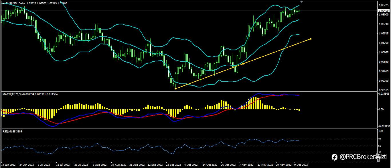 PRCBroker：20221213今日汇评