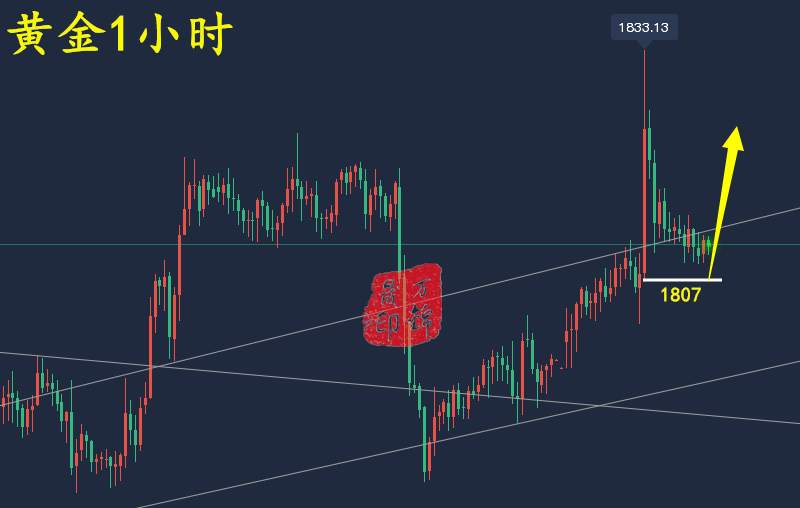 万锦晟12.28最新黄金走势分析，黄金震荡偏多或有续涨！