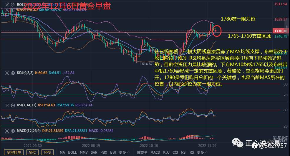 12月6日黄金早评,大幅回撤寻求新的支撑,黄金反弹做空为主!