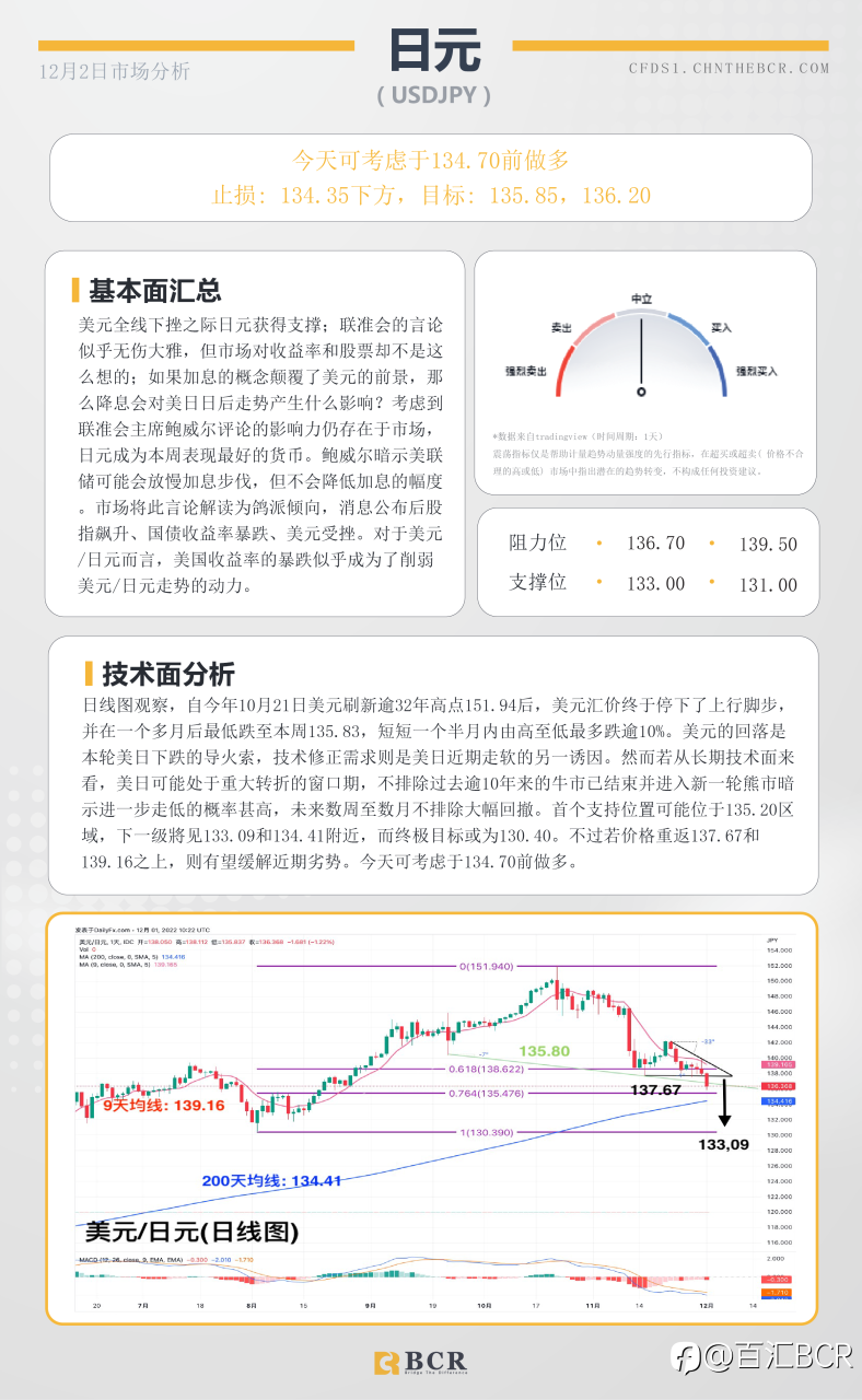 BCR每日早评及分析- 2022年12月2日