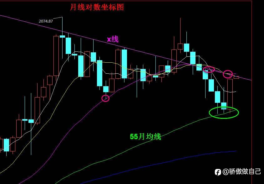 黄金11月收高，关注均线是否从22月均线拓展到120周均线