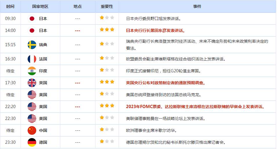 CWG资讯：鲍威尔讲话印证美联储加息节奏将会改变，美元承压大幅下跌；非美货币继续上攻，黄金表现同样不俗