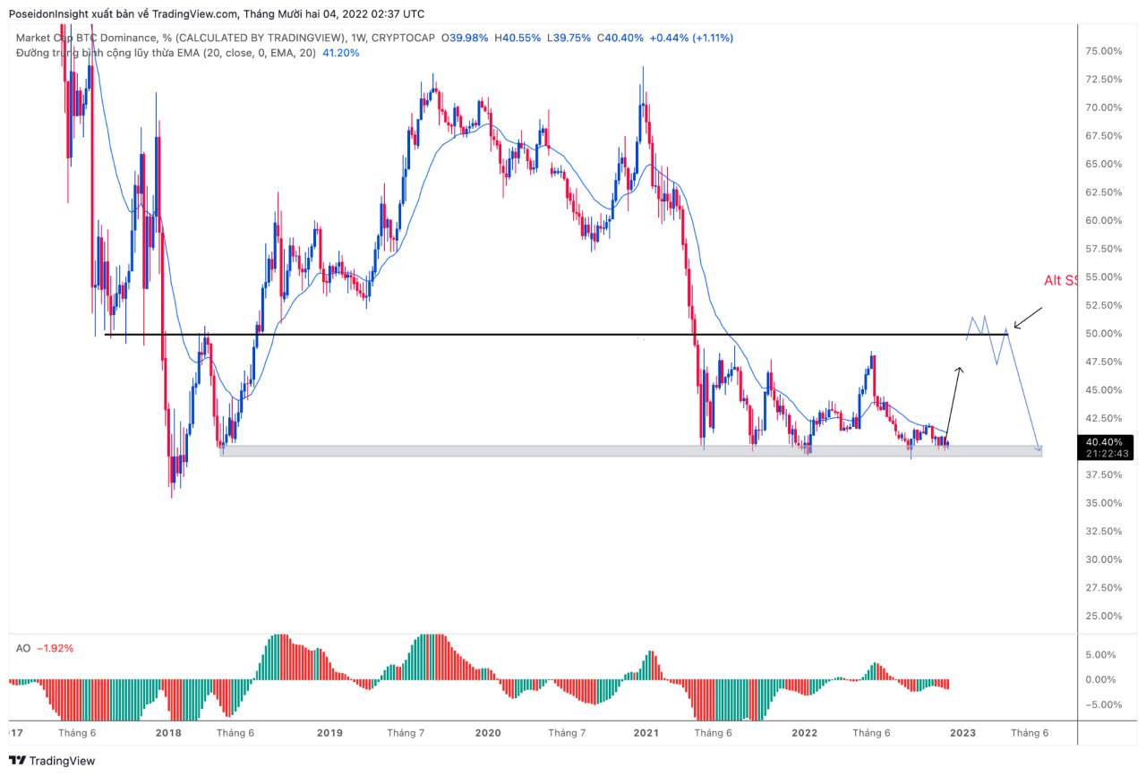 68 Trading Plan (05/12 – 11/12/2022): Cẩn trọng với tin tức vĩ mô