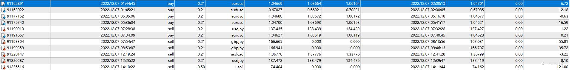 12月07日，盈利0.75%，最大浮亏0.4%。
