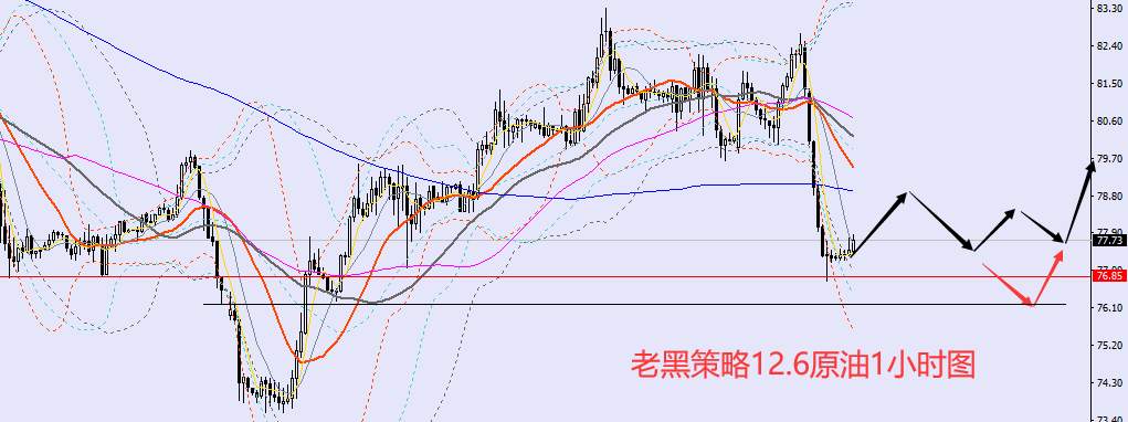 老黑策略：12.6外汇、黄金、原油分析策略