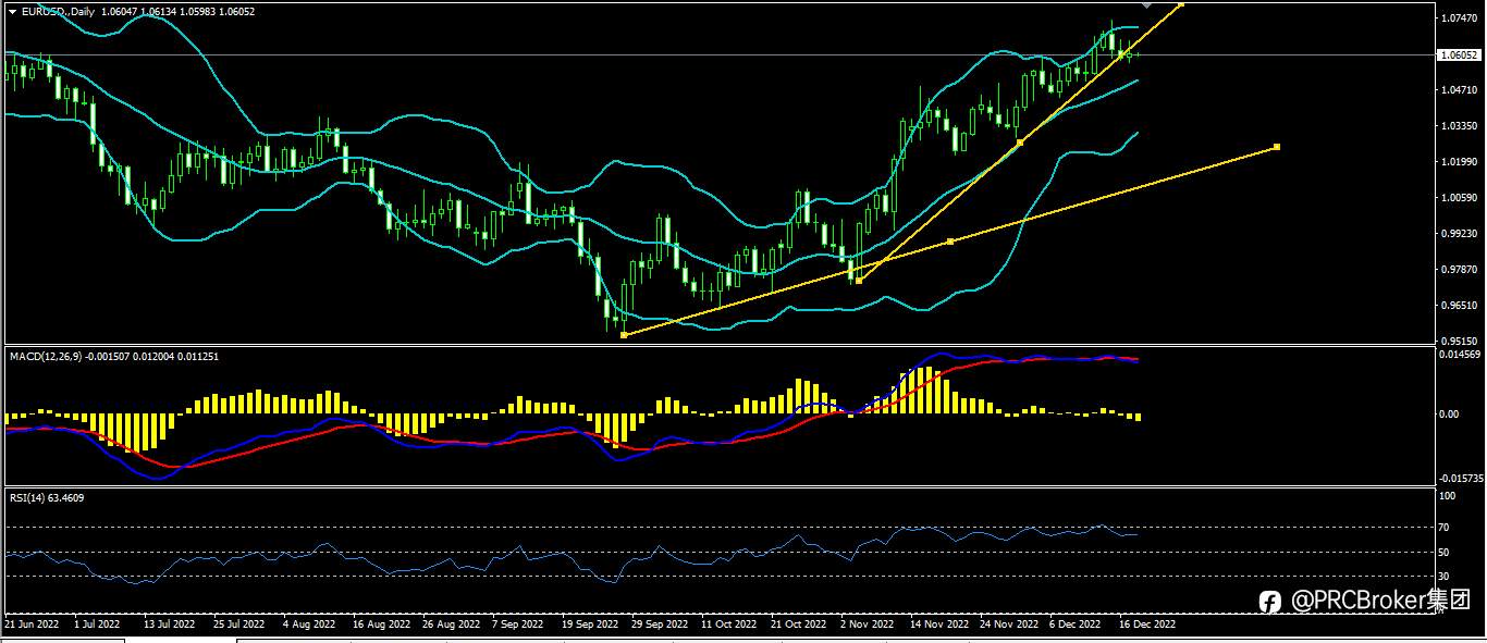 PRCBroker：20221220今日汇评