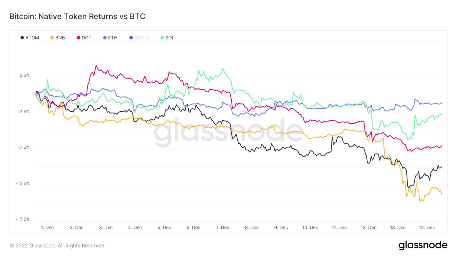 Bitcoin vượt trội hơn cả SOL, ETH, DOT, BNB, ATOM trong tháng 12