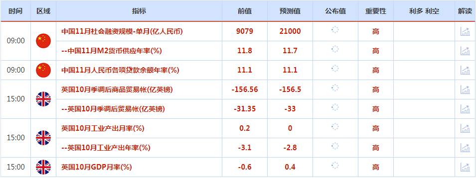 CWG资讯：美国11月生产者通胀数据略高于预期，为美联储继续加息提供了更充分的理由