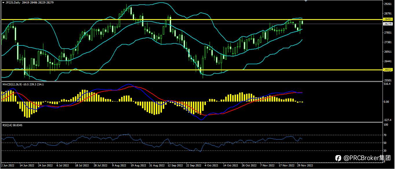 PRCBroker：20221201今日汇评