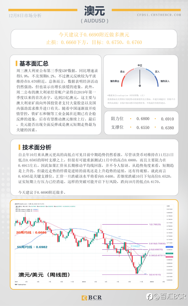 BCR每日早评及分析- 2022年12月8日
