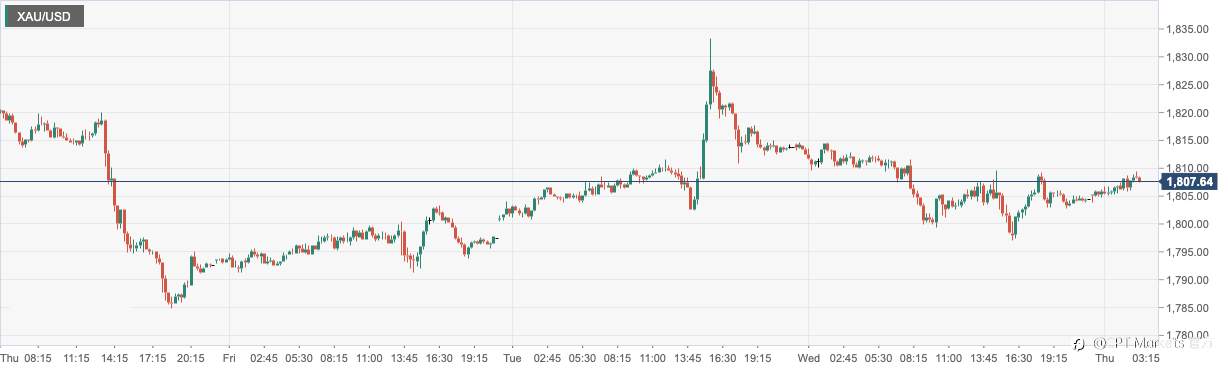 CPT Markets：美元和美债收益率上涨压制金价！日内关注美国初请失业金数据