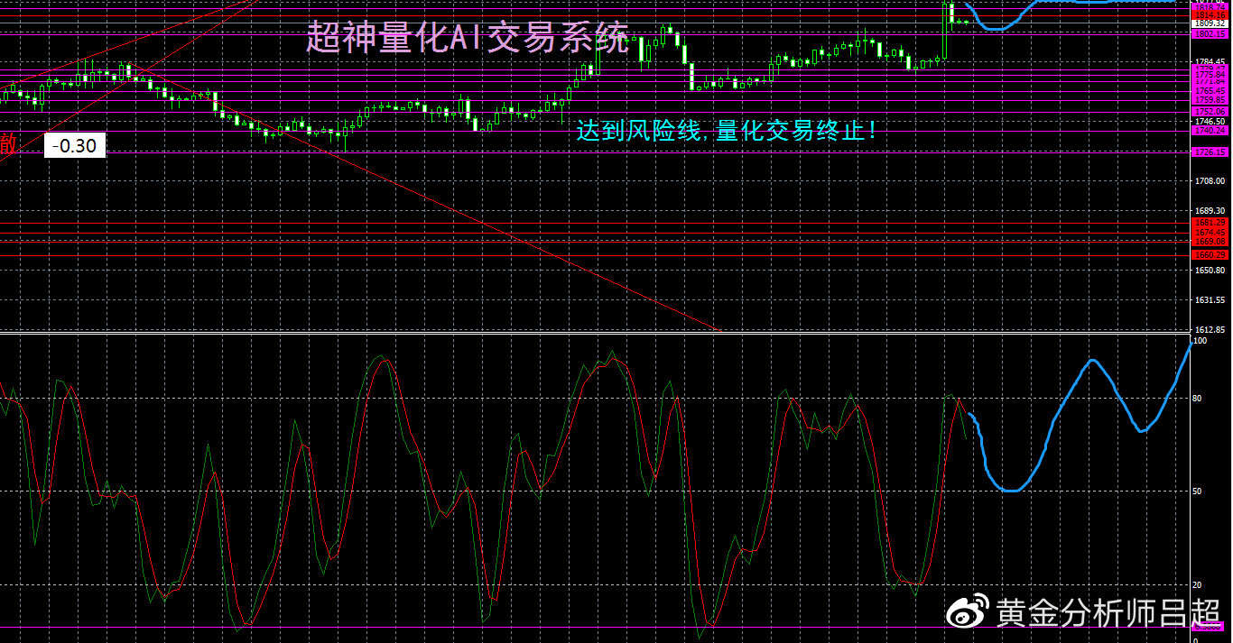 （黄金分析师吕超）CPI回落强化放缓预期，金价大涨突破
