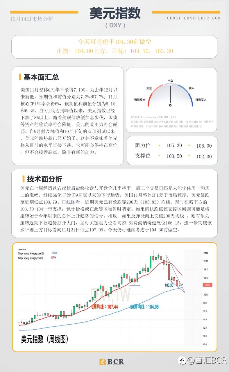 BCR每日早评及分析- 2022年12月14日