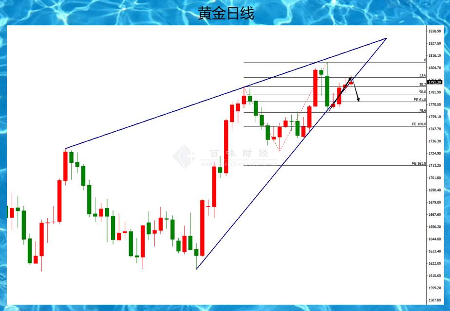 黄金这波吸引多头十分成功