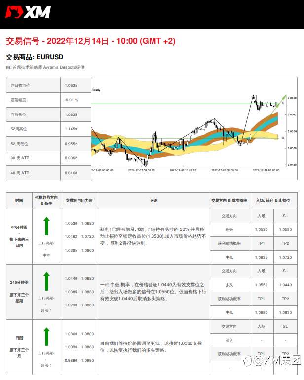 12/14 交易信号 - EURUSD