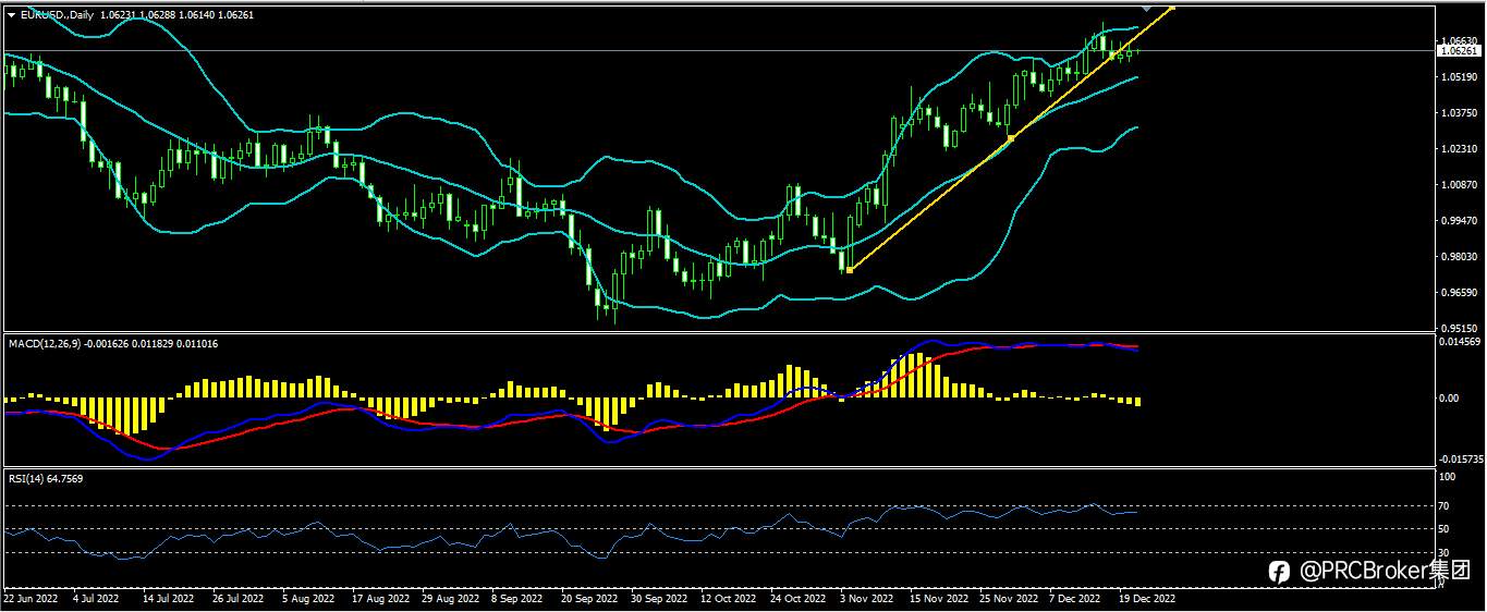 PRCBroker：20221221今日汇评