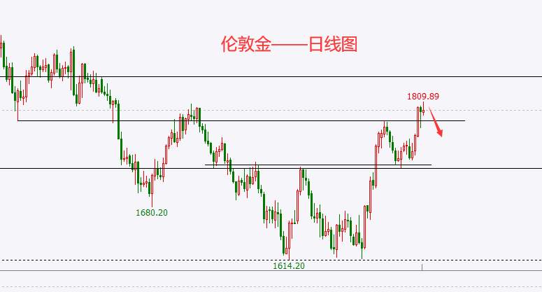 杜家升：黄金涨势受限，1800或难以站稳？