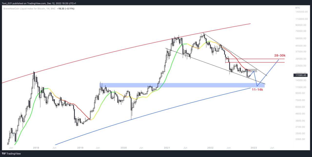 Giá Coin hôm nay 13/12: Bitcoin ổn định quanh $ 17.000, altcoin đi ngang khi chứng khoán Mỹ bật tăng mạnh giữa lúc chờ đợi dữ liệu CPI