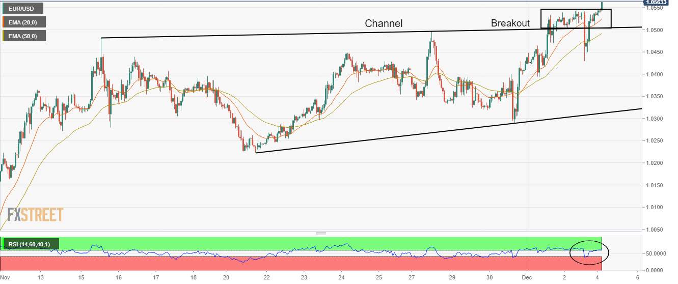 Phân tích giá EUR/USD: Gặp mức đỉnh mới kéo dài 5 tháng trên 1,0550 khi lược đồ rủi ro vững chắc