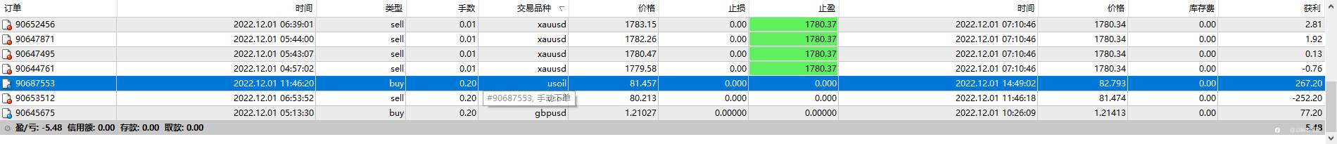 12月01日,亏损0.04%,最大浮亏9.16%。