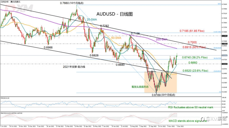 技术分析 – AUDUSD在11月走强后挑战200日SMA