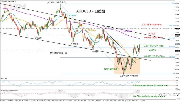技术分析 – AUDUSD在11月走强后挑战200日SMA
