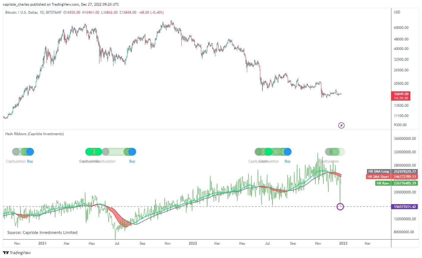 Giá Coin hôm nay 28/12: Bitcoin quay đầu giảm sau nhiều ngày đi ngang, altcoin đỏ lửa khi chứng khoán Mỹ bắt đầu tuần giao dịch cuối cùng trong 2022