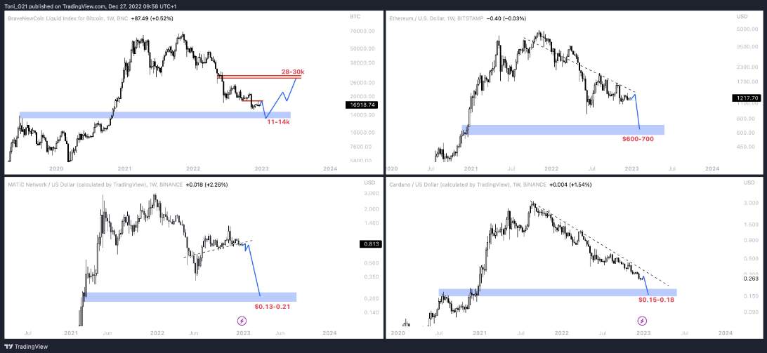 Giá Coin hôm nay 29/12: Bitcoin tiến sát $ 16.500, altcoin rực lửa khi chứng khoán Mỹ giảm mạnh trong tuần giao dịch cuối cùng của 2022