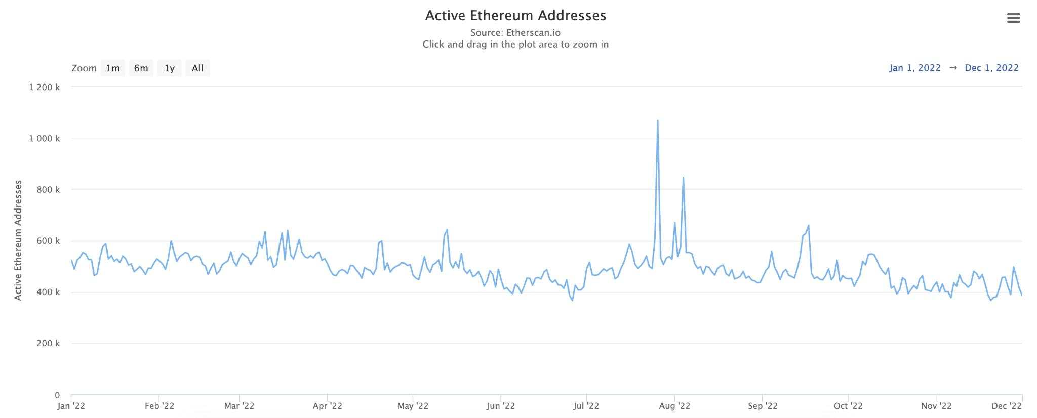 Nhìn lại Ethereum của năm 2022: Duy trì vị thế top 1 bất chấp thị trường khó khăn!