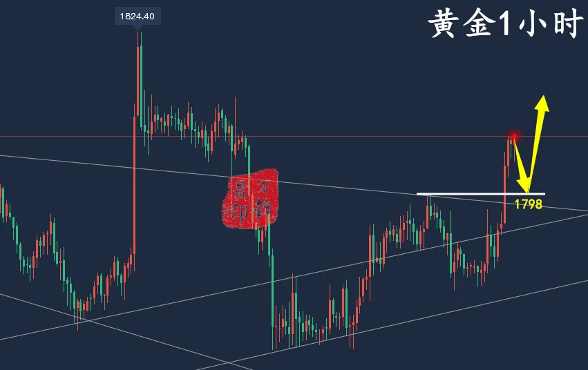 万锦晟12.20黄金震荡多空不延续，日内连阳破高晚间回踩多！