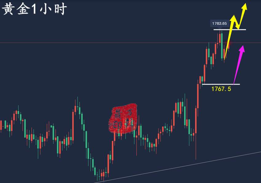万锦晟12.1晚间最新黄金走势分析，加息放缓黄金大涨有延续！