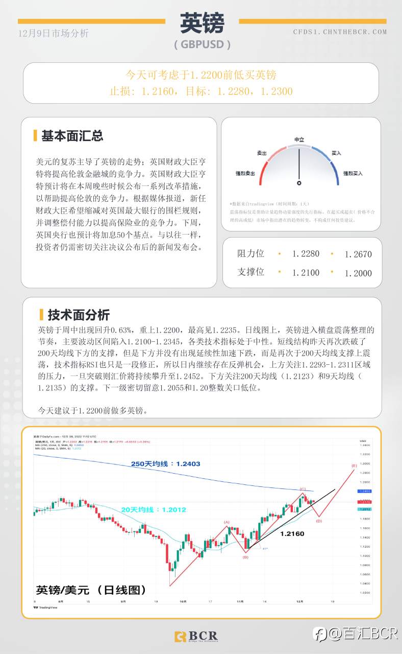 BCR每日早评及分析- 2022年12月8日