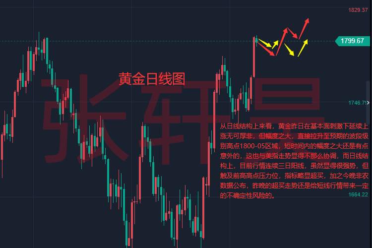 张轩昊：PMI现收缩迹象 美联储势必放缓步伐?黄金压力犹在！
