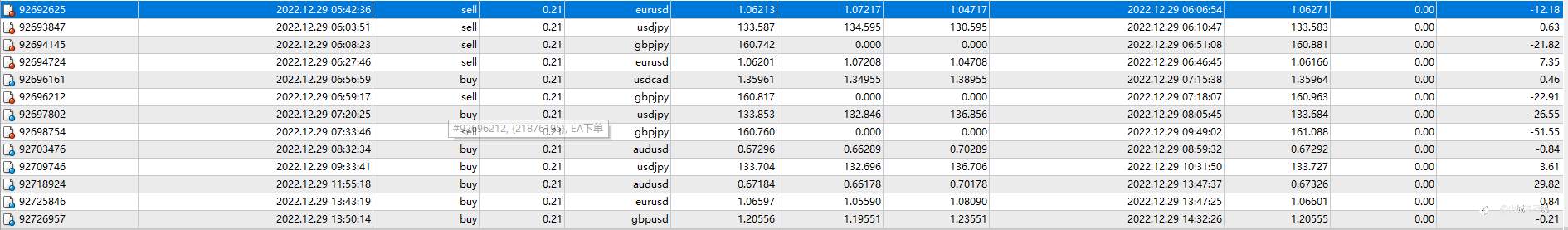 12月29日，亏损0.62%，最大浮亏0.44%。