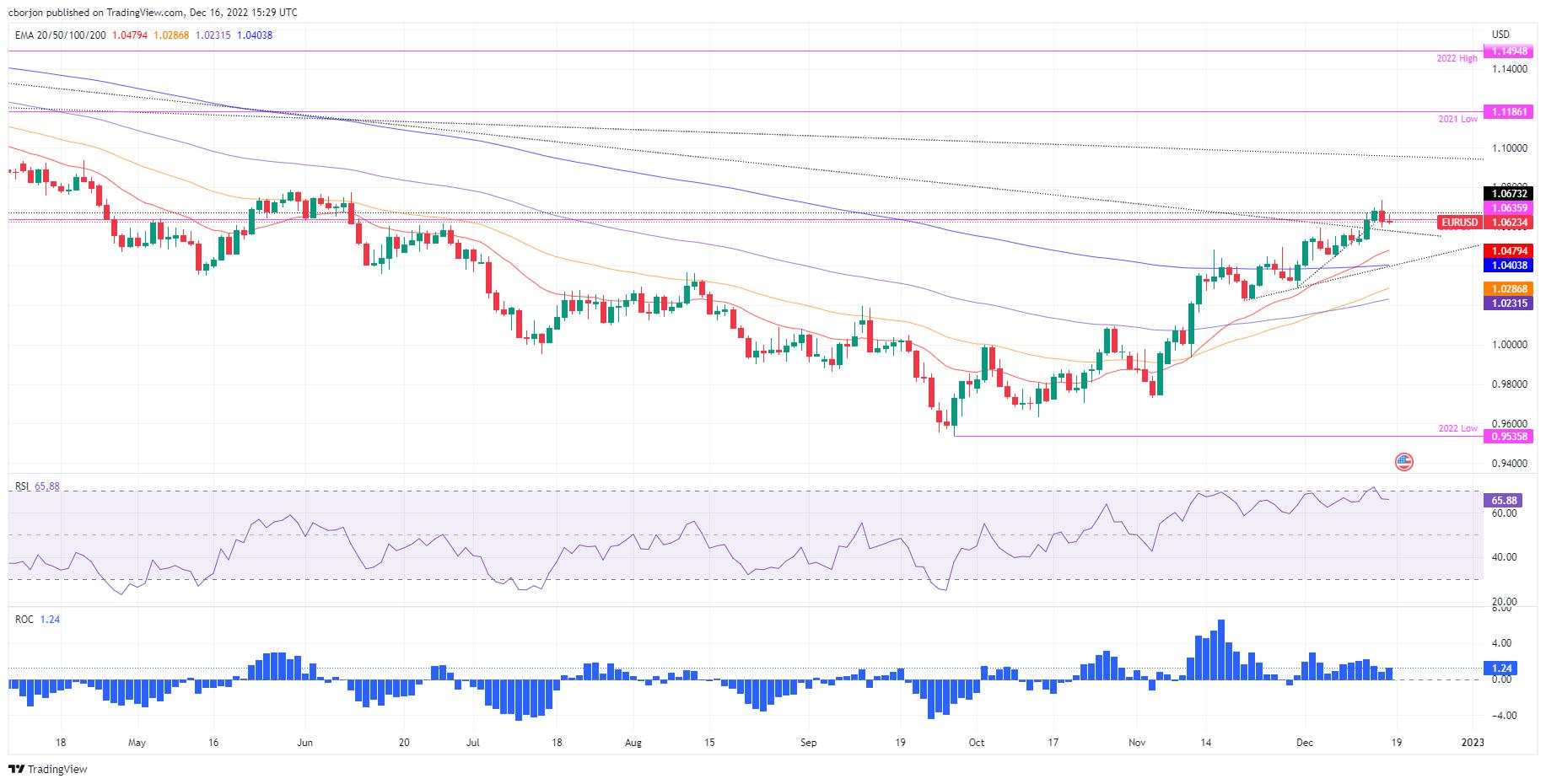 EUR/USD fluctuates around 1.0620s on softer US PMIs, and risk aversion