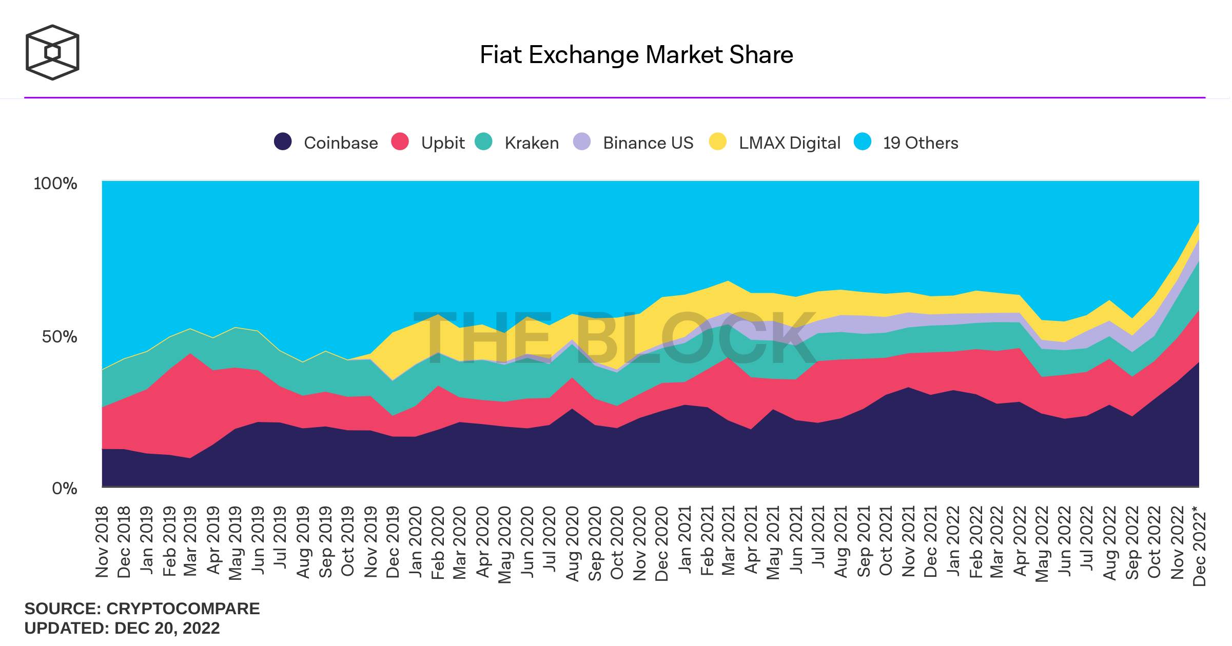 Thị phần của Coinbase và Binance tăng vọt sau khi FTX sụp đổ