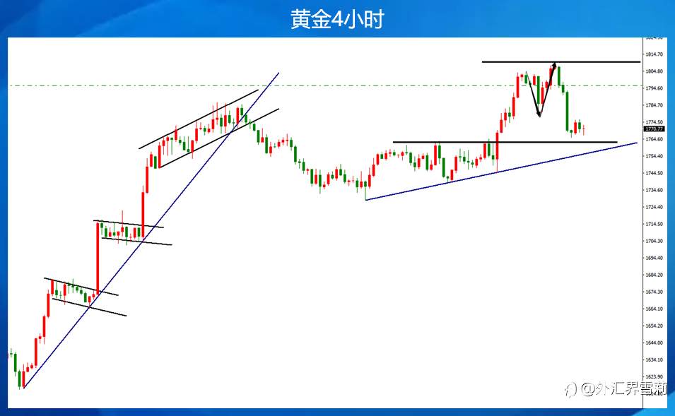 黄金现在的走势，专治头铁