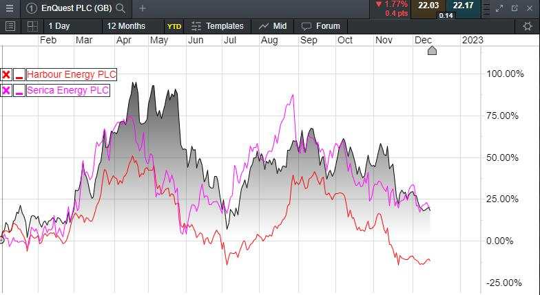 Bumper profits and windfall taxes, in a record year for UK oil and gas