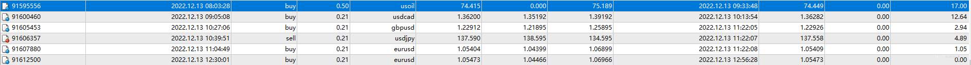 12月13日，盈利0.26%，最大浮亏1.36%。