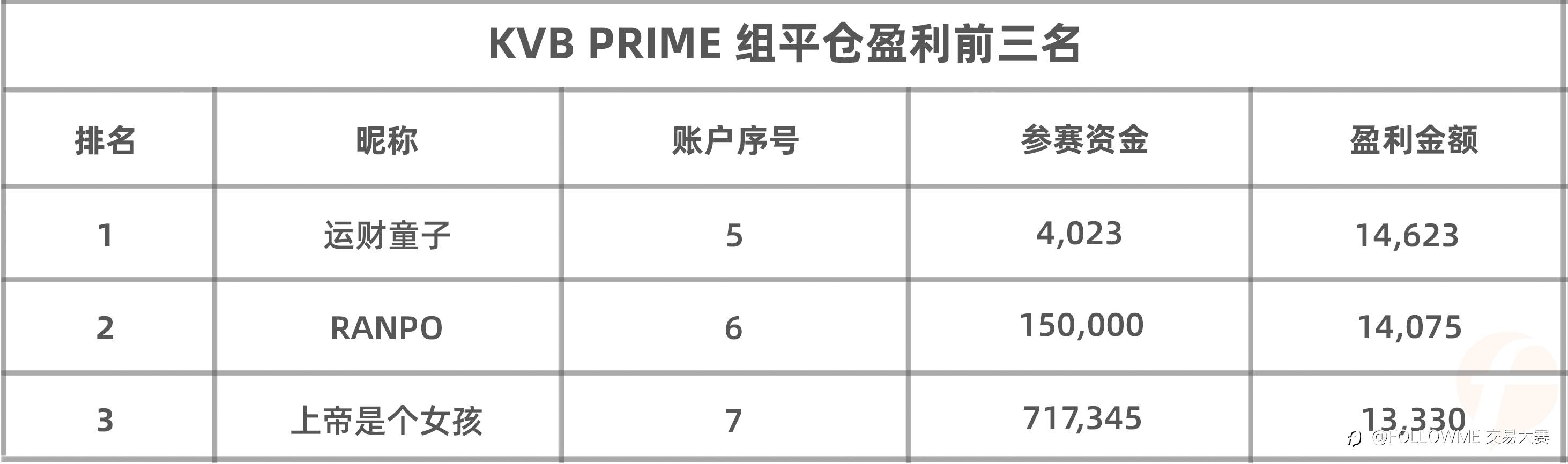 参赛资金超70万美元！ KVB PRIME 组惊现“大户人家”！