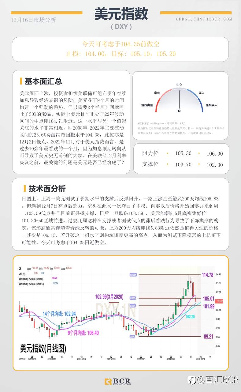 BCR每日早评及分析- 2022年12月16日