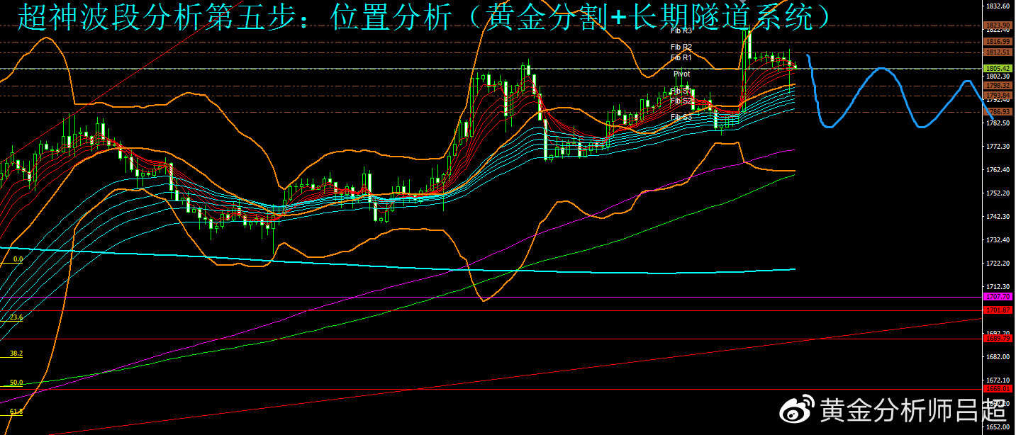 （黄金分析师吕超）美联储放缓加息但显鹰声，金市多空分歧扩大