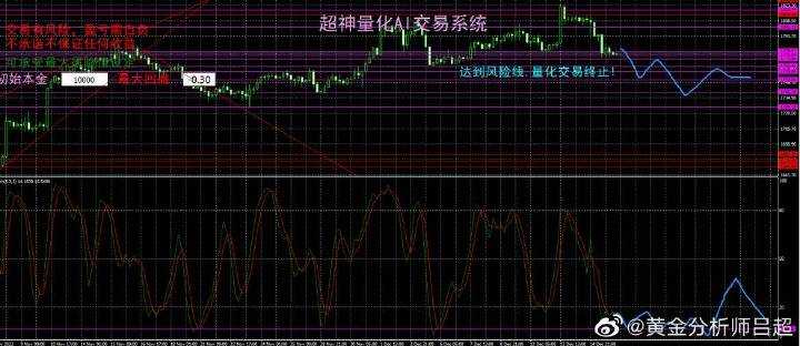 ​（黄金分析师吕超）靴子落地金价大跌，黄金空头强势归来