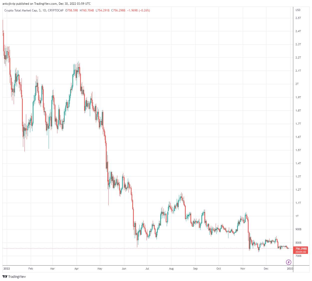 Mọi bong bóng đều vỡ trong năm 2022 – Liệu Bitcoin có đổi vận vào năm 2023?
