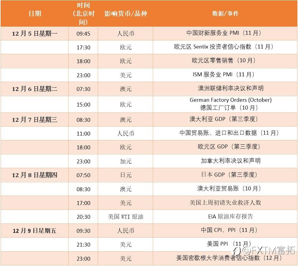 FXTM富拓：【财历焦点】澳联储及加拿大央行决议在即，年末风起云涌