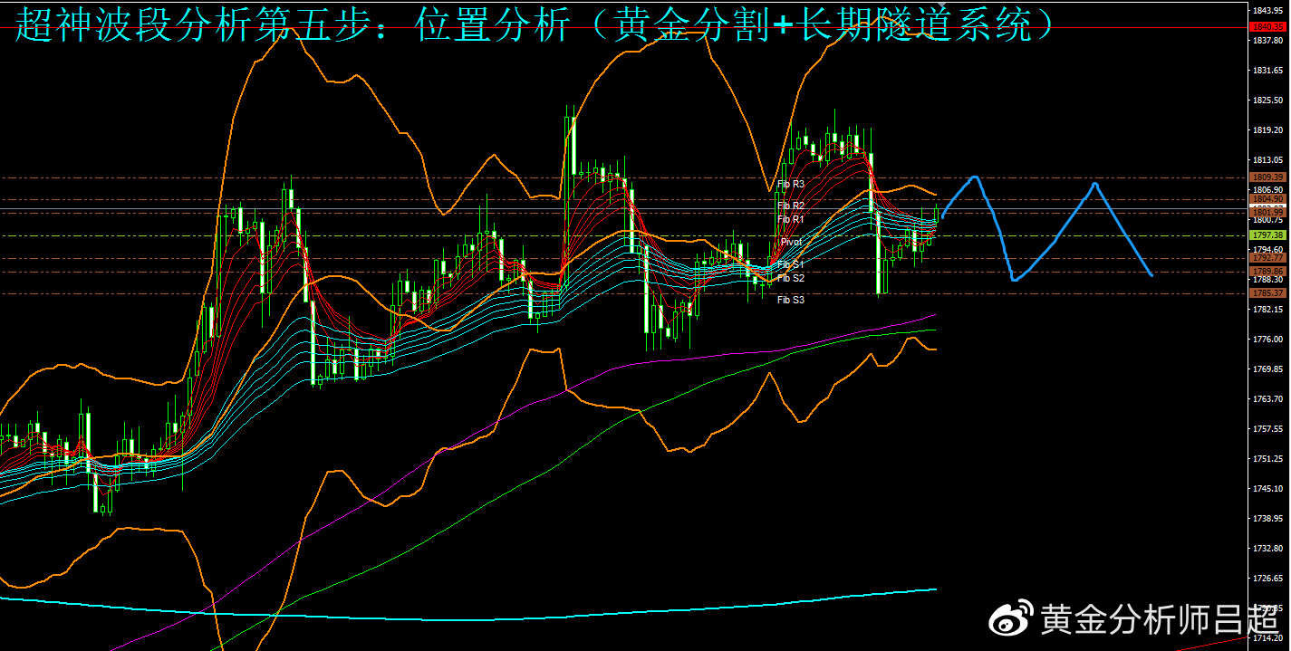 （黄金分析师吕超）多空陷入分歧，金价迎来年尾清淡行情
